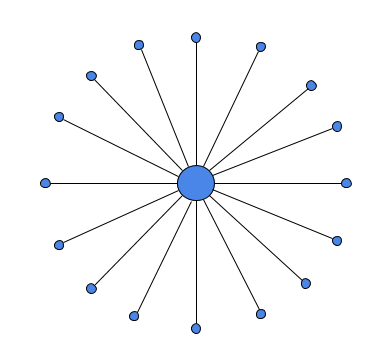 Visual model of a centralized network